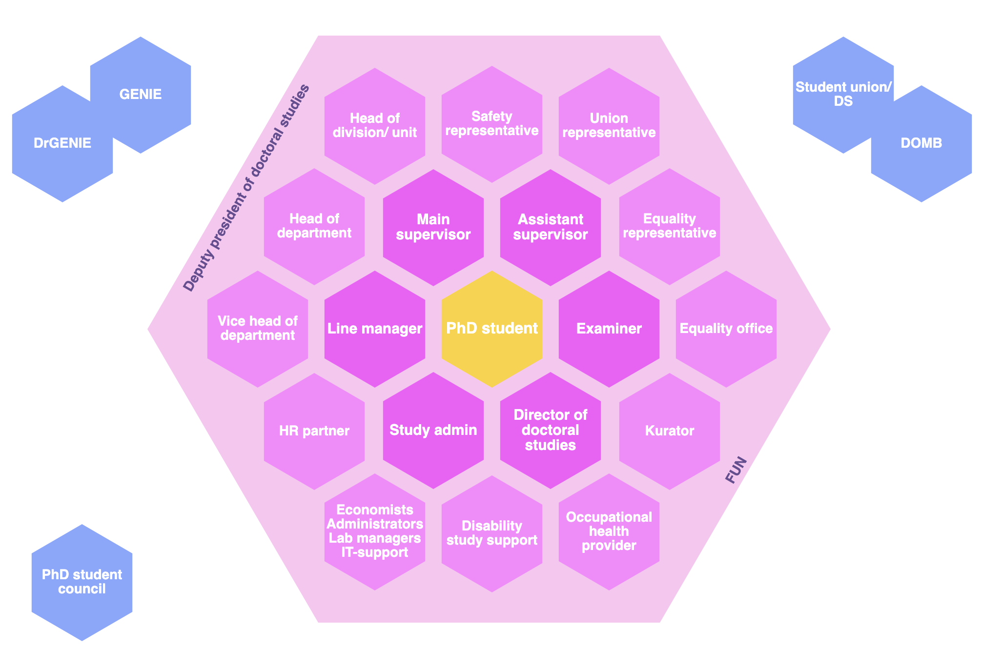 The PhD Ecosystem